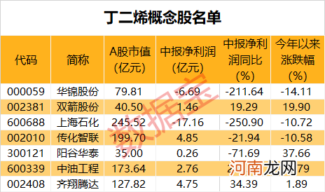 大涨93%！又一化工品涨价来袭 概念股仅7只