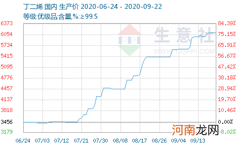 大涨93%！又一化工品涨价来袭 概念股仅7只