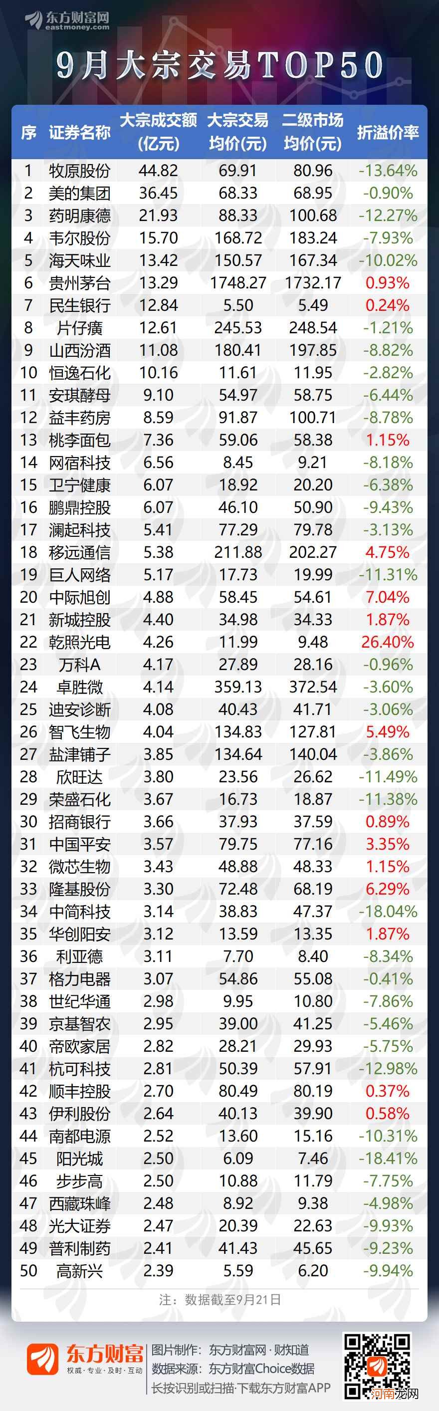 图说：9月122股大宗交易超亿元 七成个股打折成交