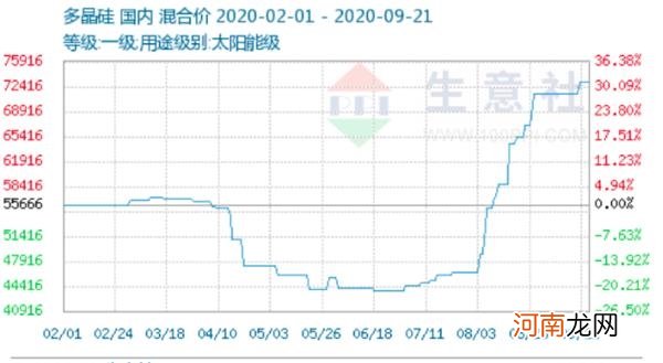 暴涨60%！多晶硅持续涨价 概念股4天4板 受益概念股有这些