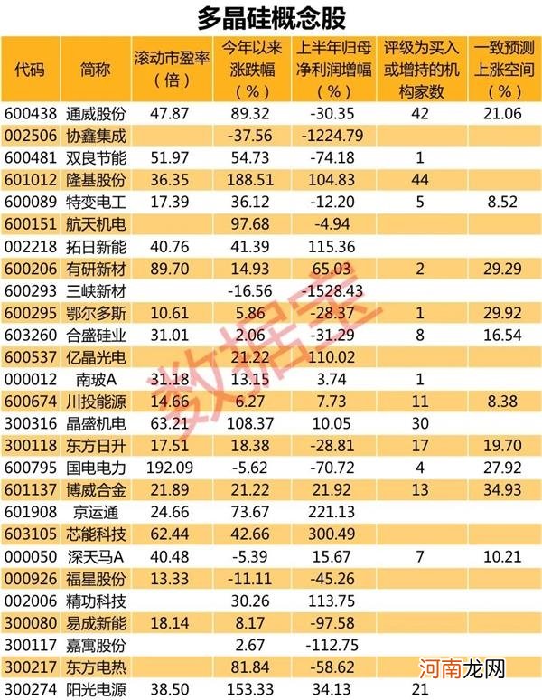 暴涨60%！多晶硅持续涨价 概念股4天4板 受益概念股有这些