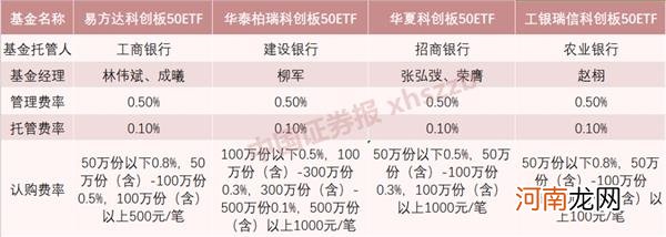 又要抢破头？4只科创板50ETF今天开卖 限额只卖一天