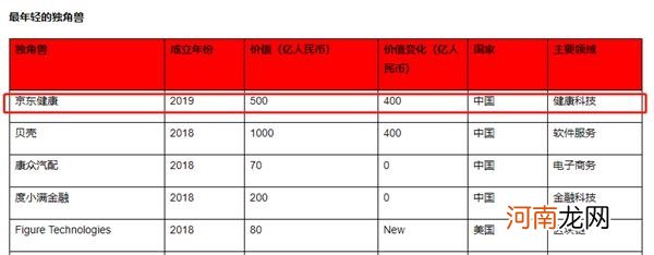 正式官宣！最年轻的独角兽要上市了 高瓴前不久刚投资8.3亿美元