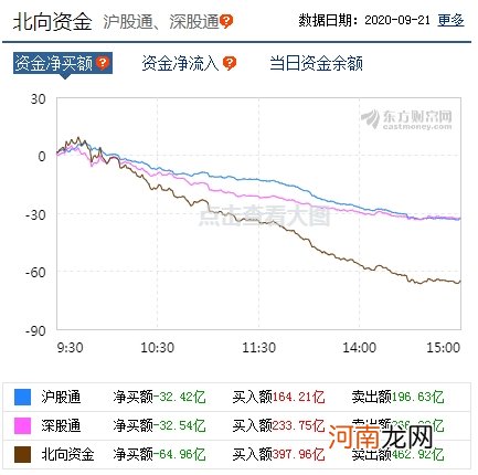 A股三大指数收跌：北向资金净卖出逾60亿 航天军工板块逆市大涨