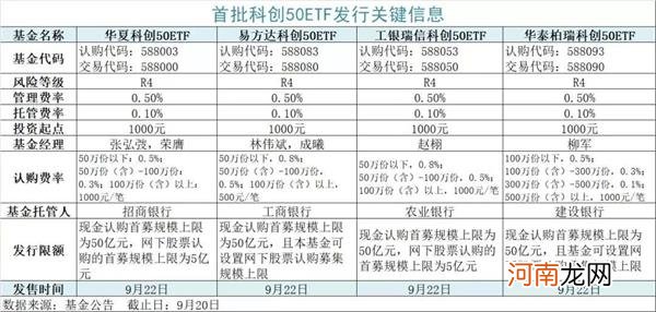 至少狂卖150亿！两只爆款基金“一日售罄”！更有200多亿科创50ETF来了