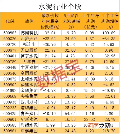 周环比五连涨！需求端回暖 行业效益稳步回升 8只水泥股却回调超20%