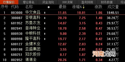 农业部预警“拉尼娜” 这个板块却 “大放异彩”