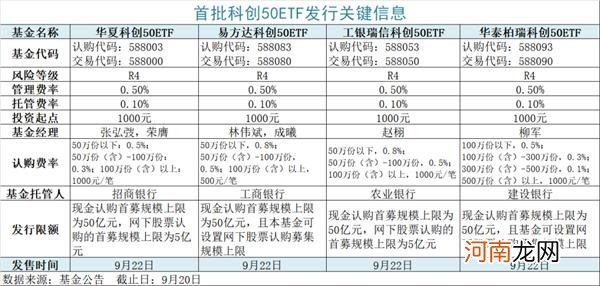 基金圈炸了！又有爆款“一日售罄” 明日将上演科创50ETF发行盛宴