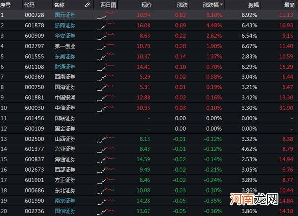 盘中暴涨75% 还有多少空间可以想象？多只券商股遭灵魂追问 并购大戏上演？