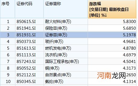 盘中暴涨75% 还有多少空间可以想象？多只券商股遭灵魂追问 并购大戏上演？