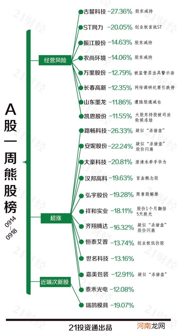 透视一周20大牛熊股：超级牛股涉芯 5天就翻倍