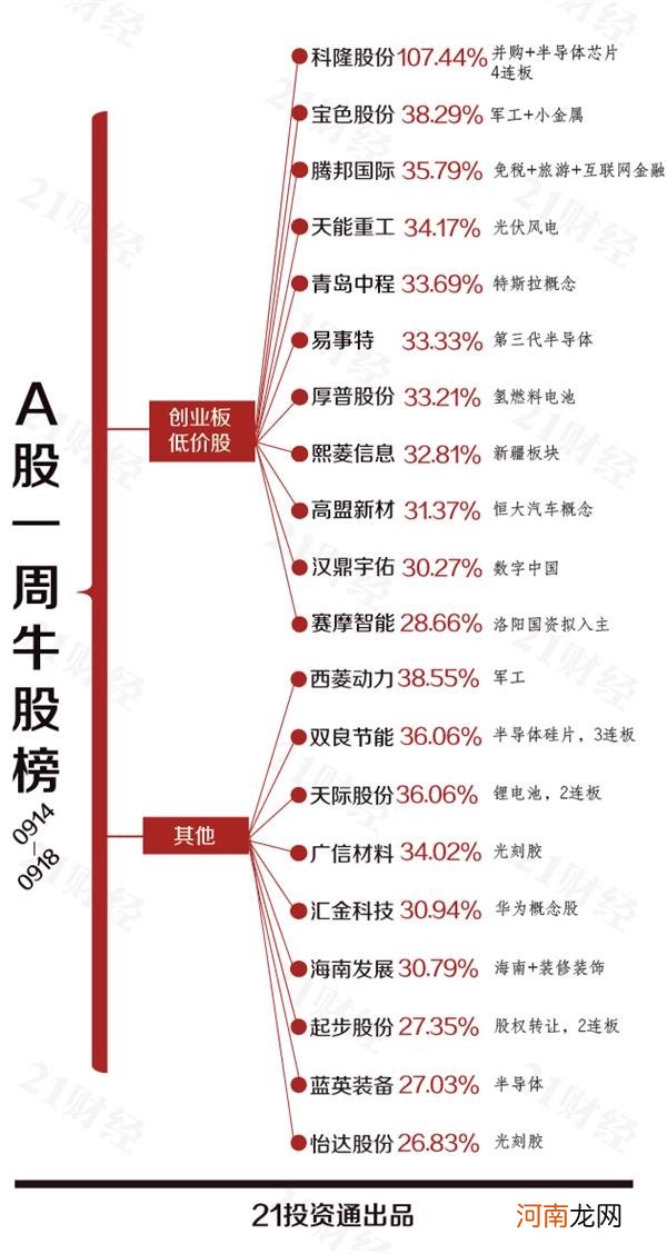 透视一周20大牛熊股：超级牛股涉芯 5天就翻倍