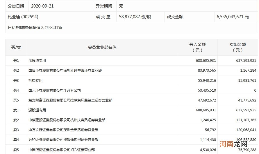 龙虎榜：比亚迪跌8.4% 机构买入5594万元