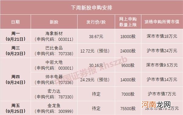 “巨无霸”金龙鱼来了！创业板史上最大IPO 或成今年最容易中签新股之一