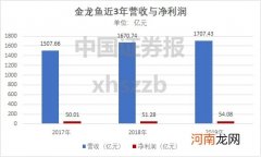 “巨无霸”金龙鱼来了！创业板史上最大IPO 或成今年最容易中签新股之一