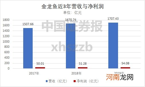 “巨无霸”金龙鱼来了！创业板史上最大IPO 或成今年最容易中签新股之一