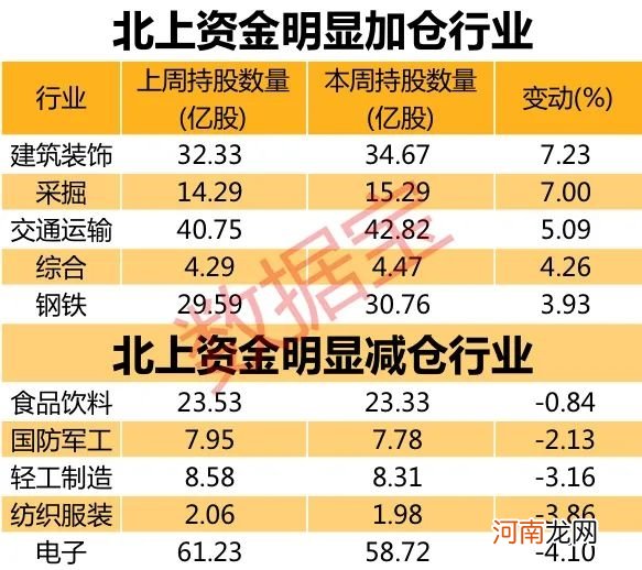 名单  北上资金单日净流入近100亿！“聪明资金”连续七周重仓加仓12股