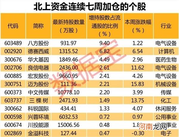 名单  北上资金单日净流入近100亿！“聪明资金”连续七周重仓加仓12股