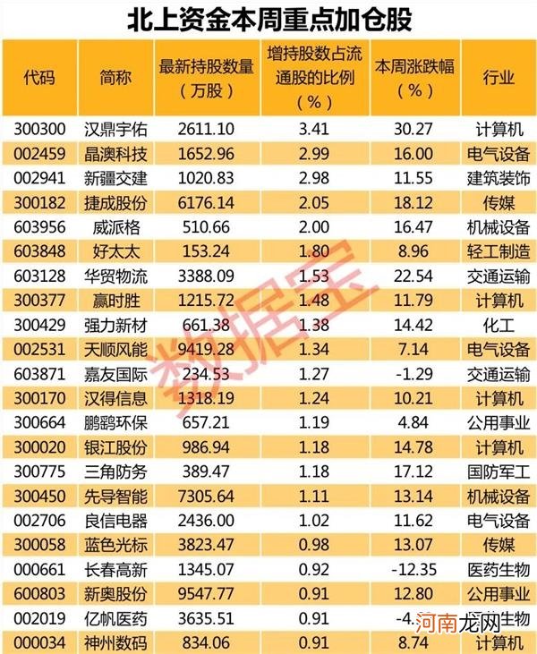 名单  北上资金单日净流入近100亿！“聪明资金”连续七周重仓加仓12股