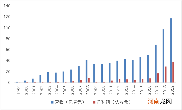 芯片巨头逆战之路