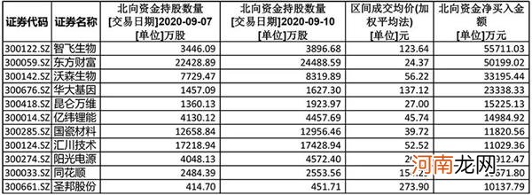 越挫越勇！北向资金扫货创业板 主要买哪些股票？