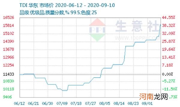 价格暴涨66％！化工重要原料触底反弹 行业巨头连续紧急调价 概念股仅此4只