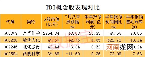 价格暴涨66％！化工重要原料触底反弹 行业巨头连续紧急调价 概念股仅此4只