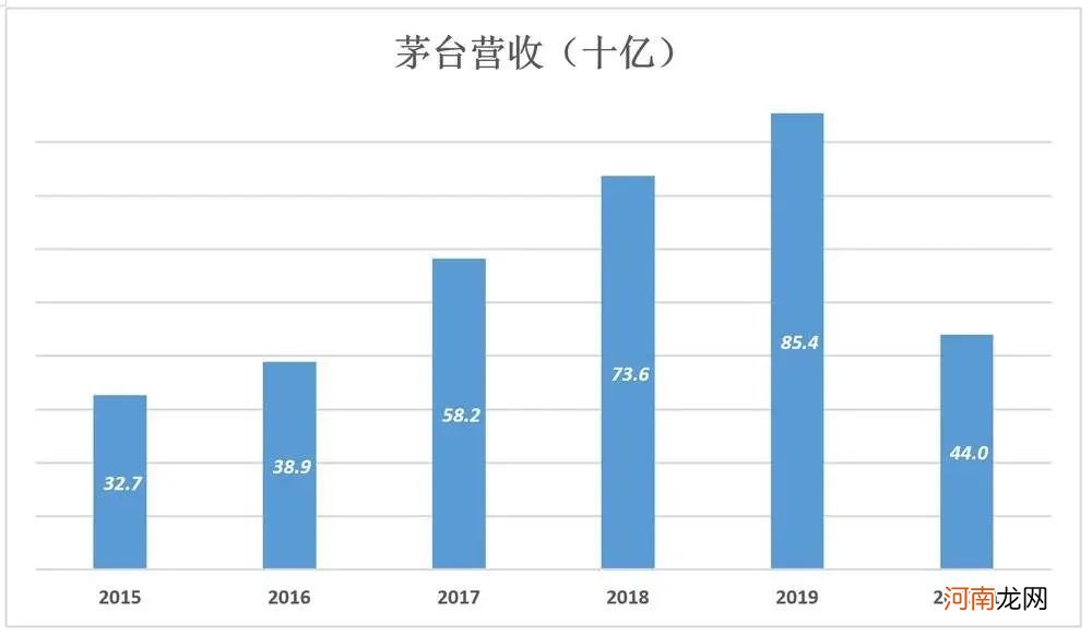 茅台被严重低估