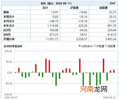 A股资金面日报：三个月来首次！日成交不足7000亿 北向资金抄底创业板