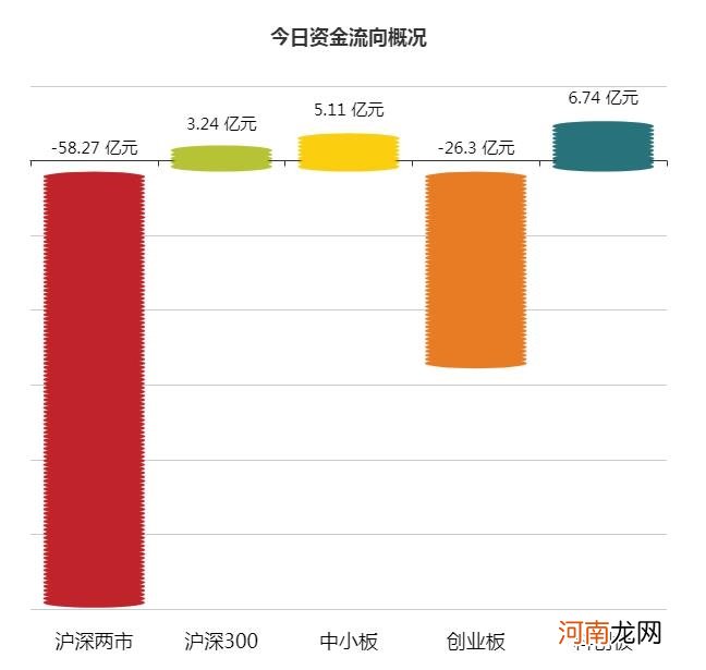 A股资金面日报：三个月来首次！日成交不足7000亿 北向资金抄底创业板