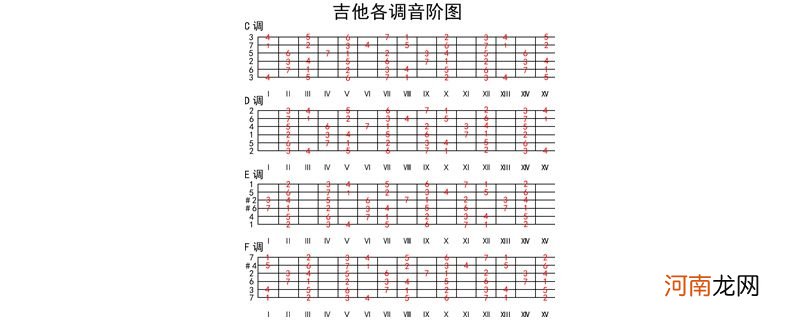 吉他谱曲入门