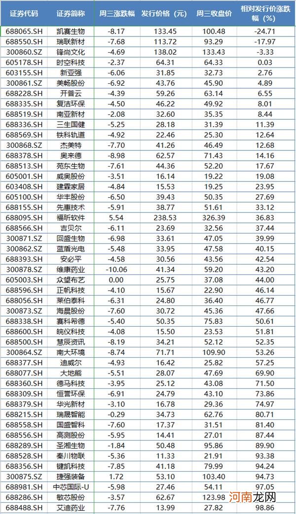 大肉签套你没商量！次新股指数不到两月暴跌30% 最惨股票几近腰斩