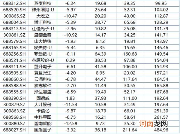 大肉签套你没商量！次新股指数不到两月暴跌30% 最惨股票几近腰斩