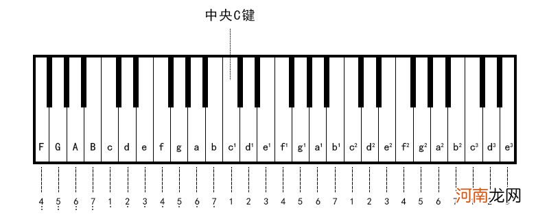 钢琴练指法