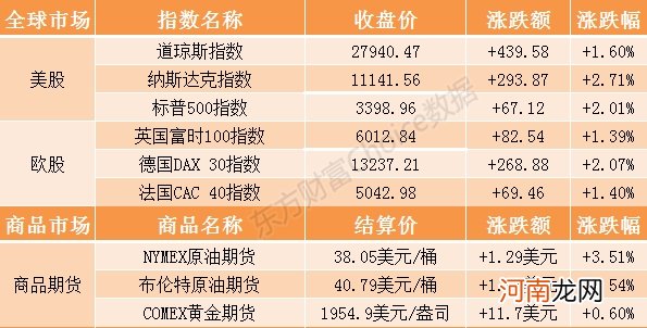 隔夜外盘：欧美股市全线收涨纳指涨近3% 美油涨超3.5%