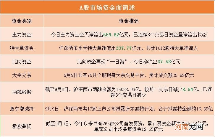 A股资金面日报：主力资金连续8个交易日净流出 111亿资金撤离电子行业