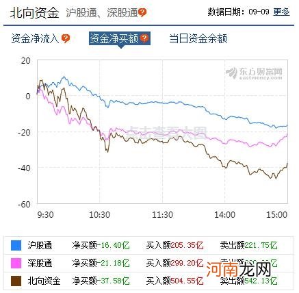 A股资金面日报：主力资金连续8个交易日净流出 111亿资金撤离电子行业