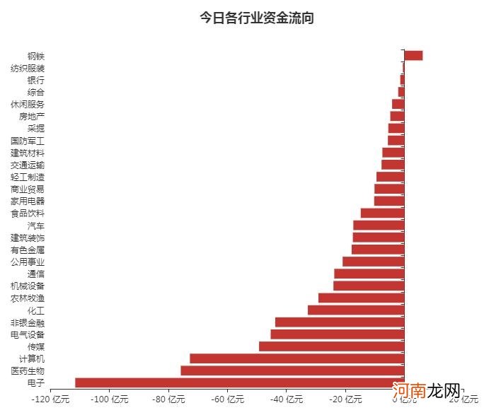 A股资金面日报：主力资金连续8个交易日净流出 111亿资金撤离电子行业