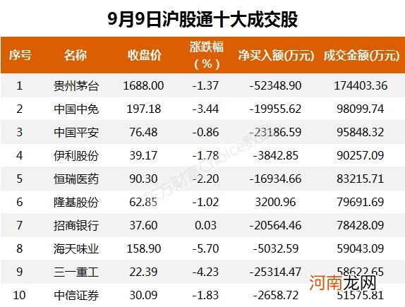 A股资金面日报：主力资金连续8个交易日净流出 111亿资金撤离电子行业