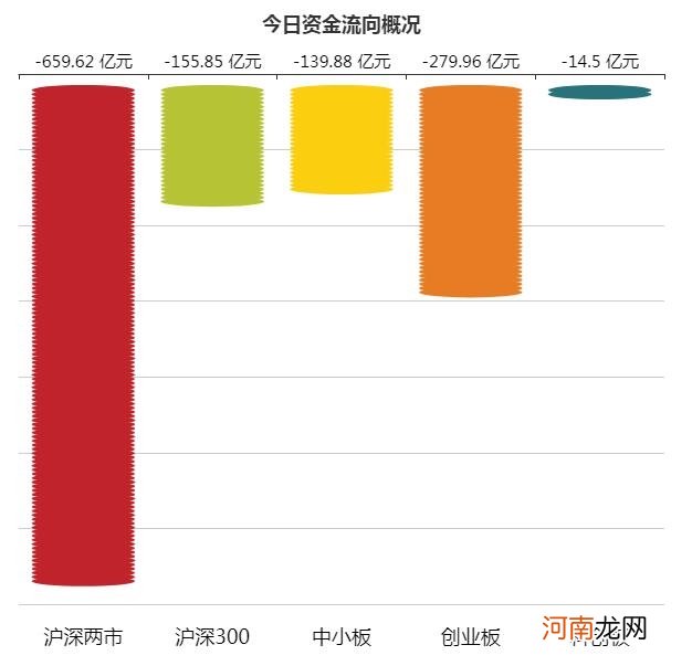 A股资金面日报：主力资金连续8个交易日净流出 111亿资金撤离电子行业