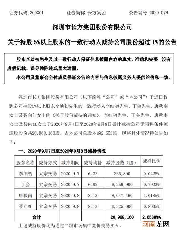 五连板长方集团：多名股东累计减持2.6538%公司股份