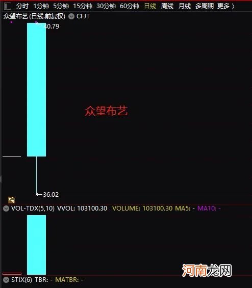 新股惨了！“中10签亏6万” 上市后快速破发！券商跟投亏2000多万