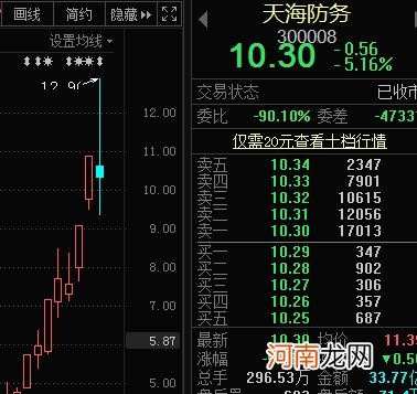 尾盘突发跳水 A股低价牛股最惨一天亏27%！