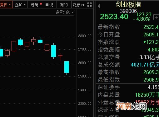 尾盘突发跳水 A股低价牛股最惨一天亏27%！