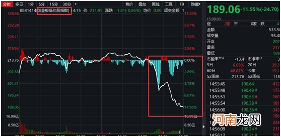 1小时暴跌11%！创业板低价股集体下挫 更有新股“破发” 后市会怎么走？