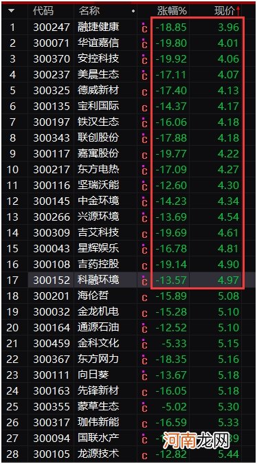 1小时暴跌11%！创业板低价股集体下挫 更有新股“破发” 后市会怎么走？