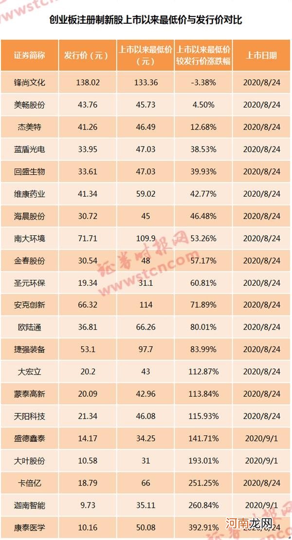 1小时暴跌11%！创业板低价股集体下挫 更有新股“破发” 后市会怎么走？