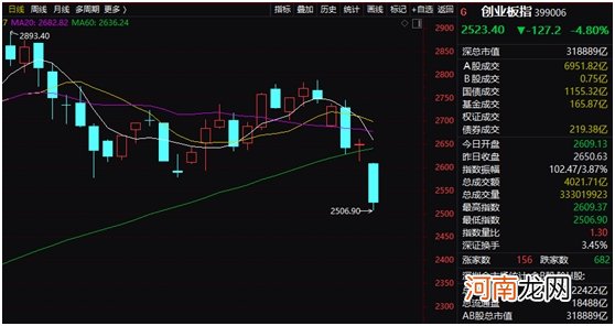 1小时暴跌11%！创业板低价股集体下挫 更有新股“破发” 后市会怎么走？