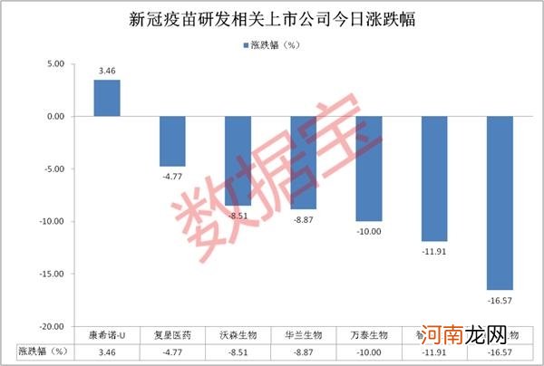 一大利空袭来 疫苗龙头盘中大跌近20% 概念股最高回撤已超40%