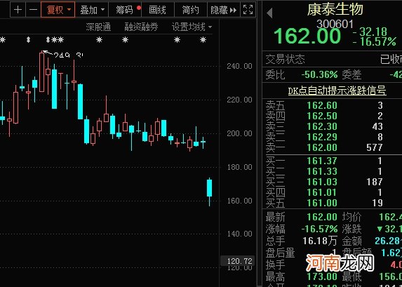 一大利空袭来 疫苗龙头盘中大跌近20% 概念股最高回撤已超40%